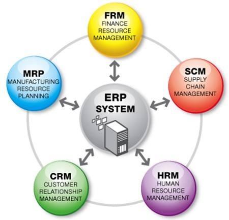 CRM、PLM、SCM、MES與ERP的聯(lián)系與區(qū)別