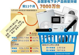 前11個(gè)月全國(guó)家電下鄉(xiāng)產(chǎn)品銷量突破7000萬(wàn)臺(tái) 農(nóng)村市場(chǎng)驅(qū)動(dòng)下的家用電器銷售新格局